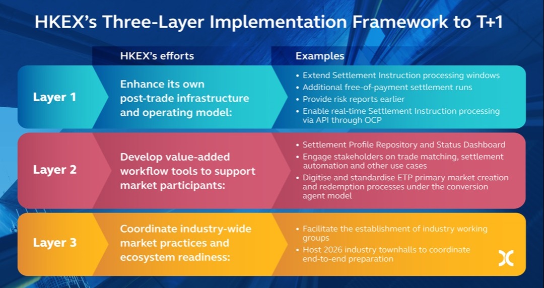 HKEX Sets Roadmap for T+1 Settlement Transition in Hong Kong