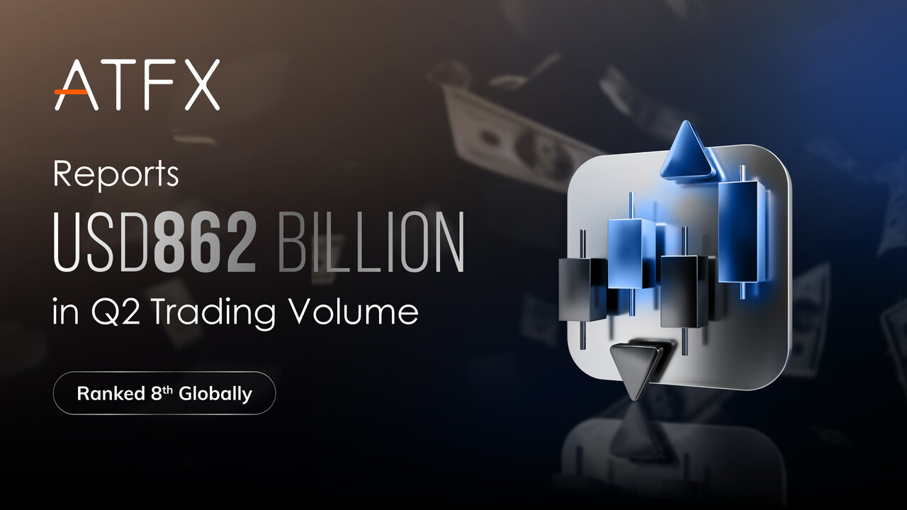 ATFX Reports USD 862.2 Billion in Q2 Trading Volume, Marking a New Milestone in Global Growth